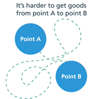 Point A and Point B with a squiggly line between them that says,  it's harder to get goods from point a to point b