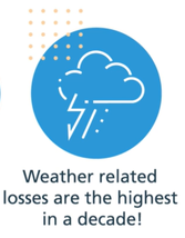 Weather related losses are the highest in a decade