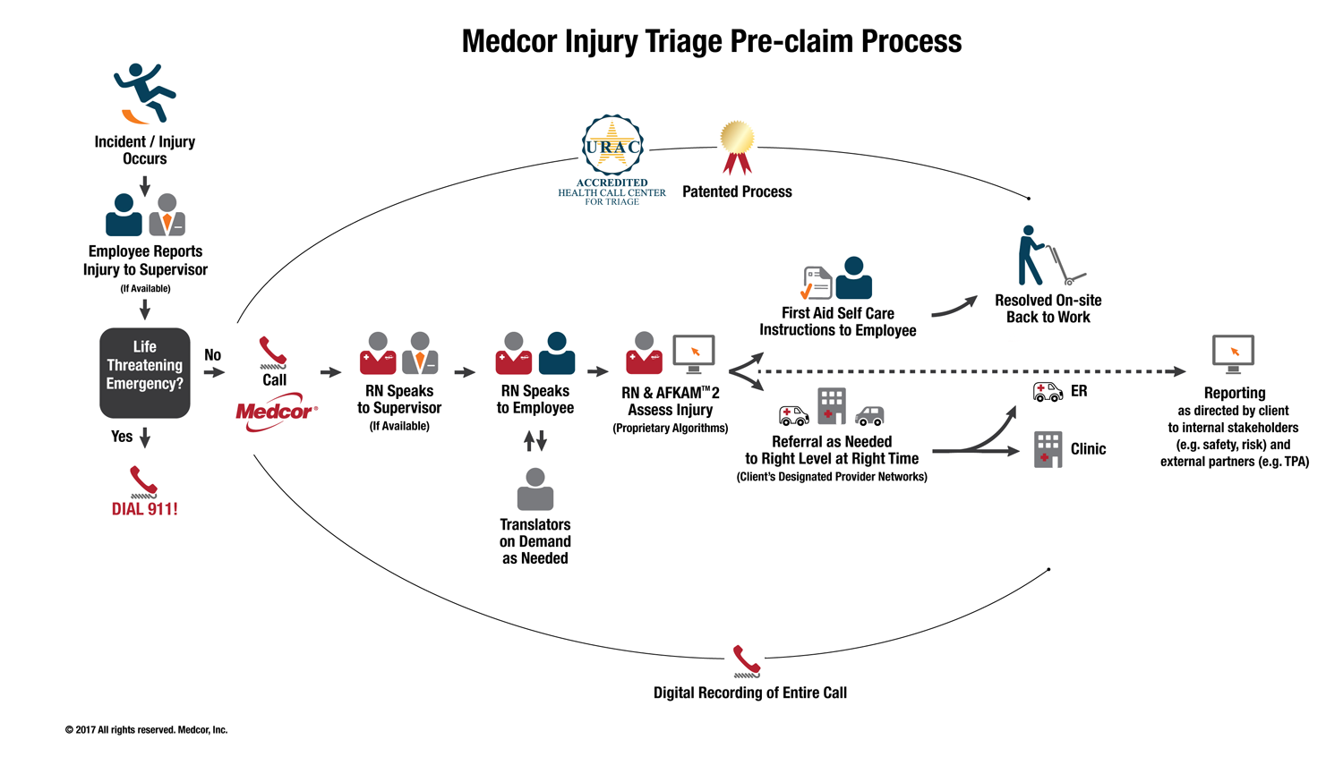 Medcor Nurse Triage Process
