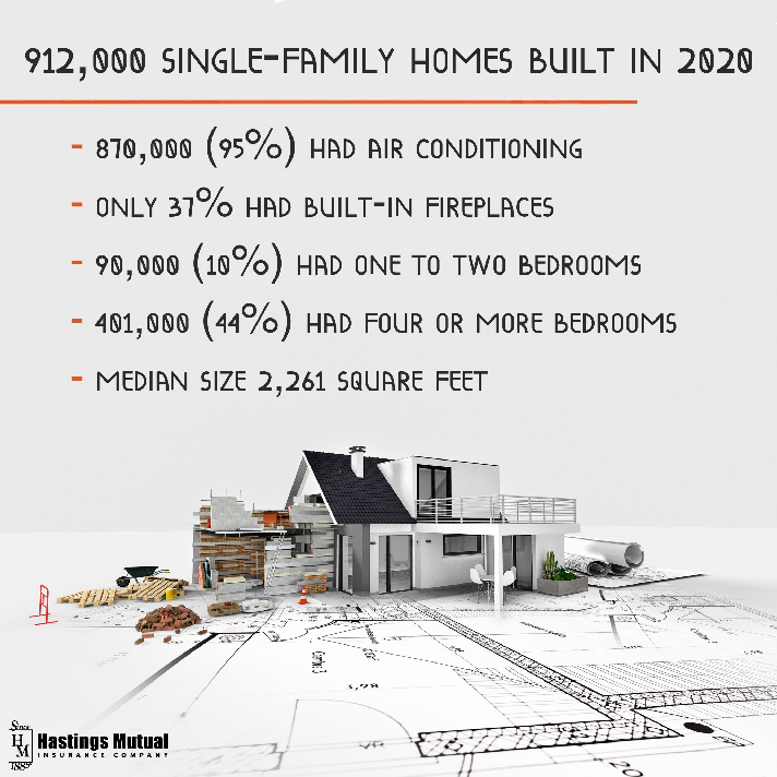 Homes built in 2020 infographic - 95% had air conditioning, 37% had fire places, 10% had 1-2 bedrooms, 44% had 4 or more bedrooms, meidan size was 2,261 square feet