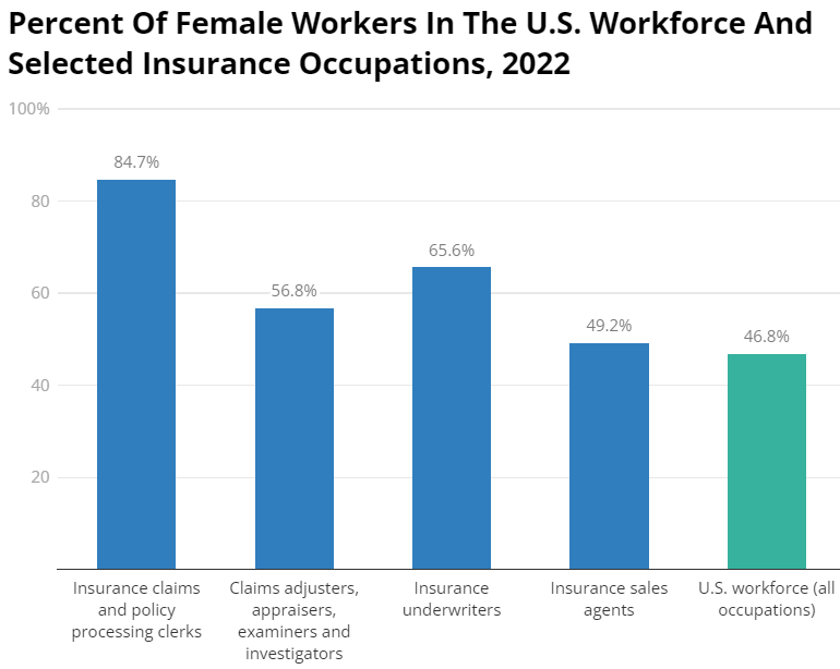 chart showing the percent of female workers in the U.S. in 2022