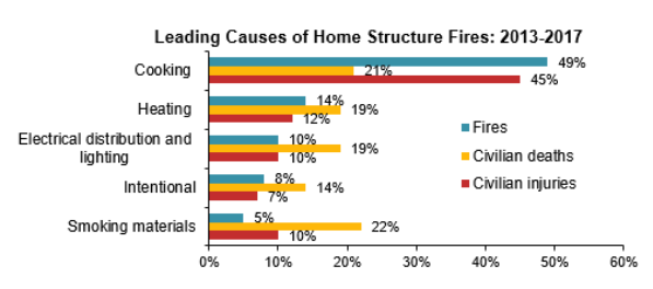 chart showing cooking as the leading cause of house fires